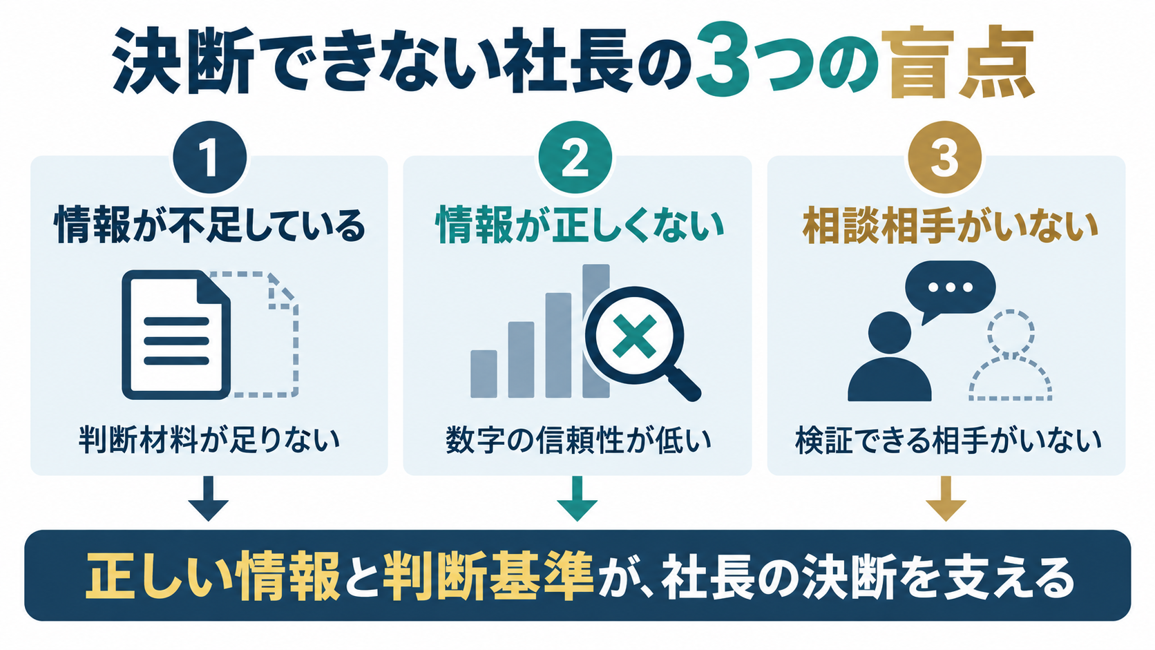 情報不足、誤った情報、相談相手の不在が社長の決断を妨げることを示す図