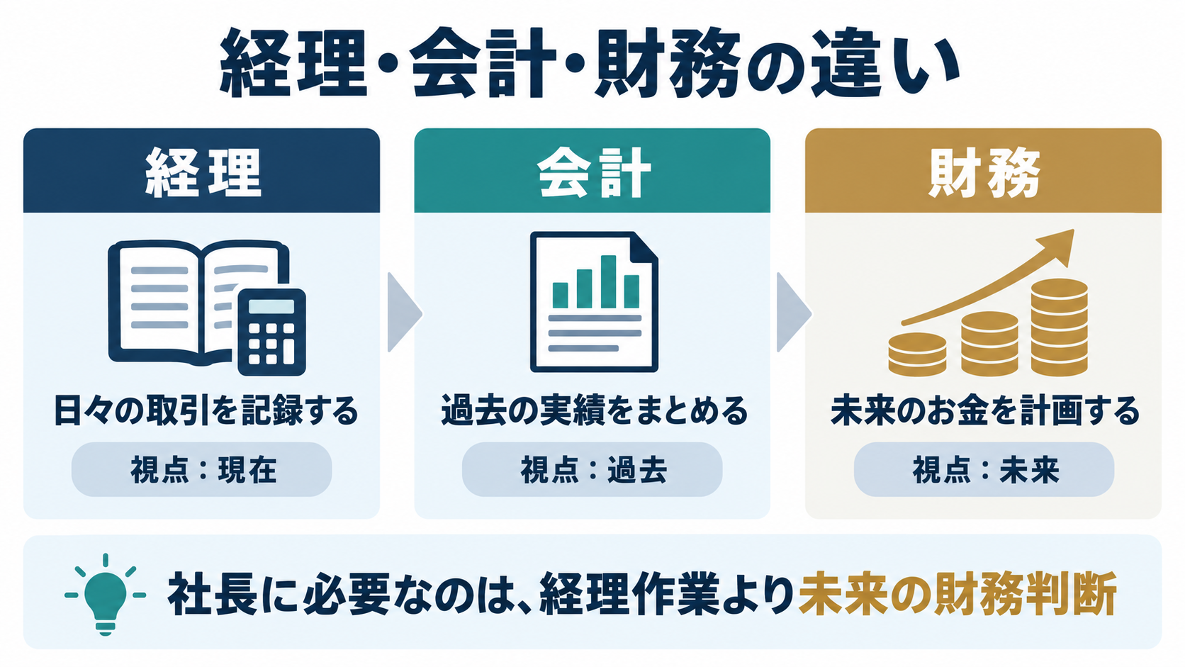 経理は現在の取引記録、会計は過去の実績集計、財務は未来のお金の計画を担うことを示す図