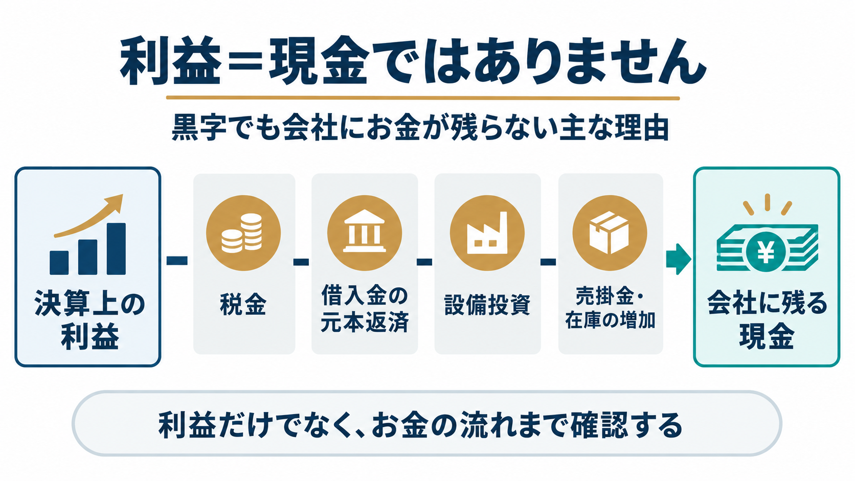 利益から税金、借入金返済、設備投資、売掛金と在庫の増加を差し引くと会社に残る現金が決まることを示す図