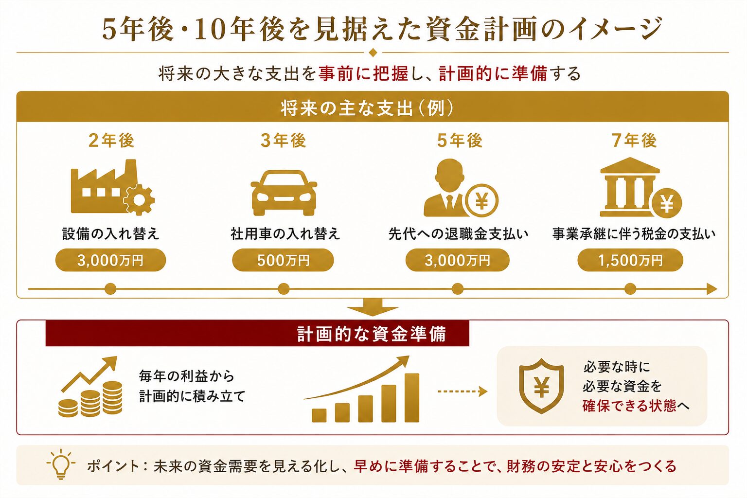 5年後·10年後を見据えた資金計画のイメージ