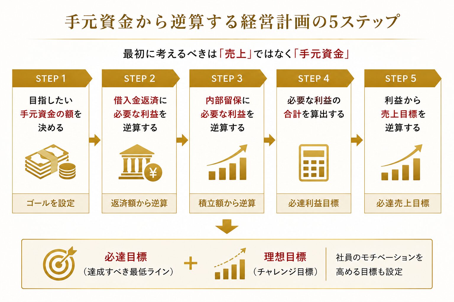 手元資金から逆算する経営計画の5ステップ