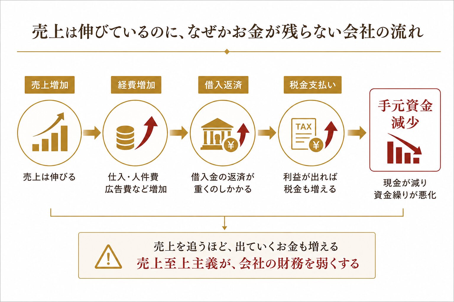 売上は伸びているのに、なぜかお金が残らない会社の流れ