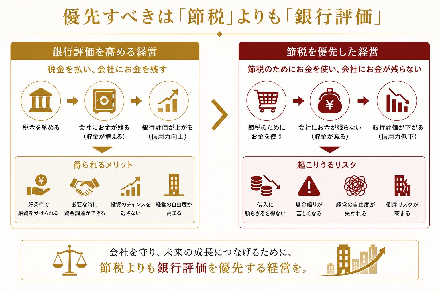 優先すべきは「節税」よりも「銀行評価」