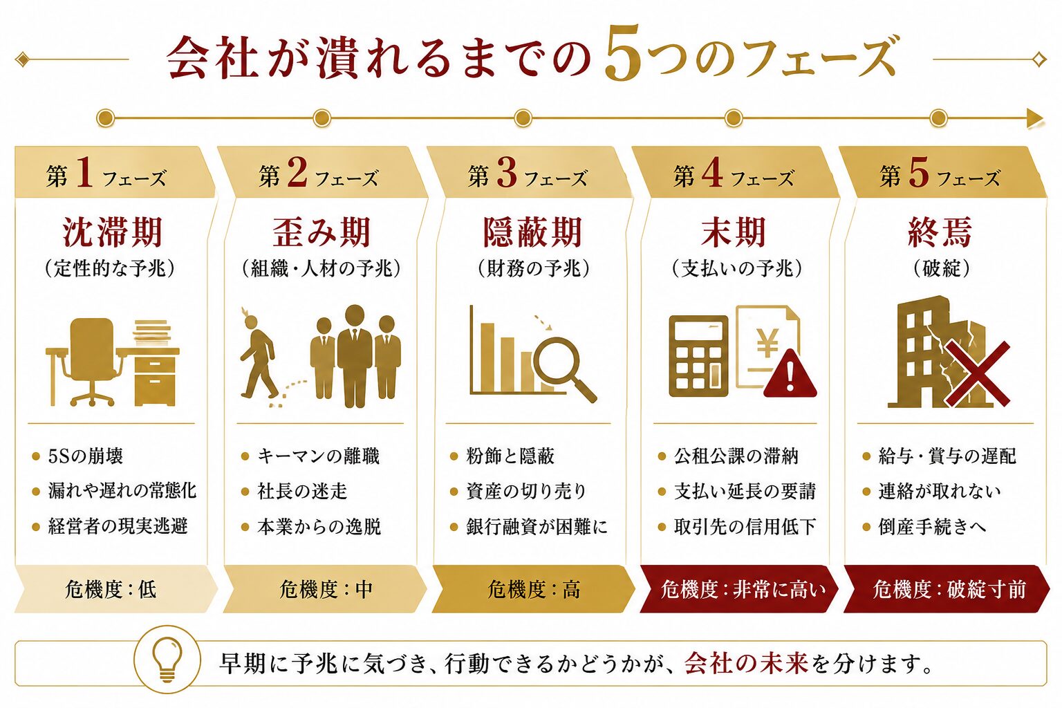 会社が潰れるまでの5つのフェーズ