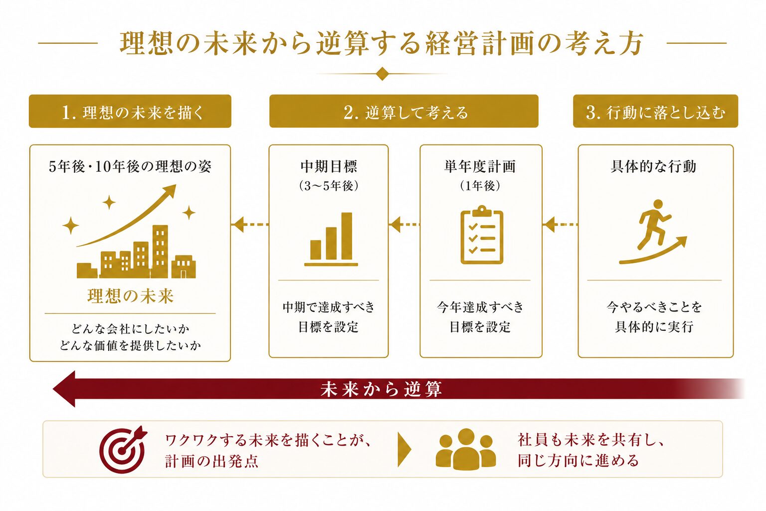 理想の未来から逆算する経営計画の考え方