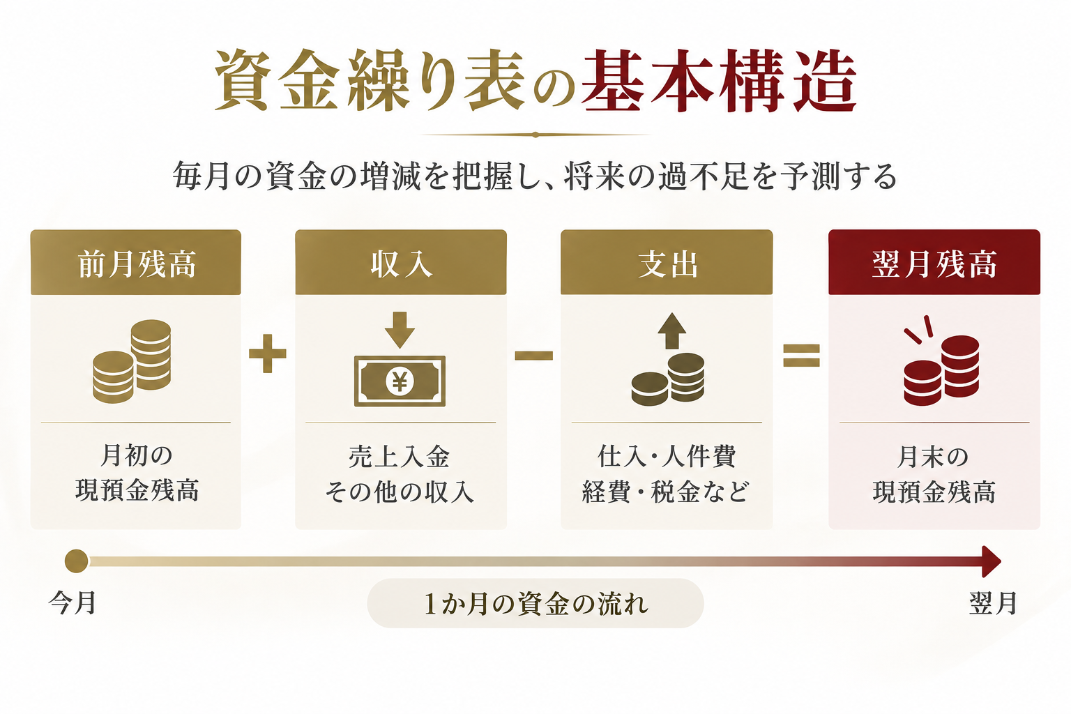 資金繰り表とキャッシュフロー計算書の違いのイメージ画像