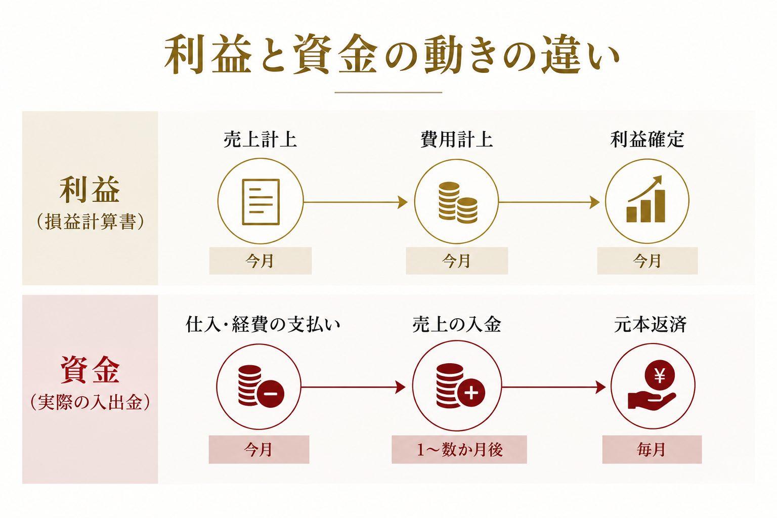 利益と資金は別の動きをするのイメージ画像