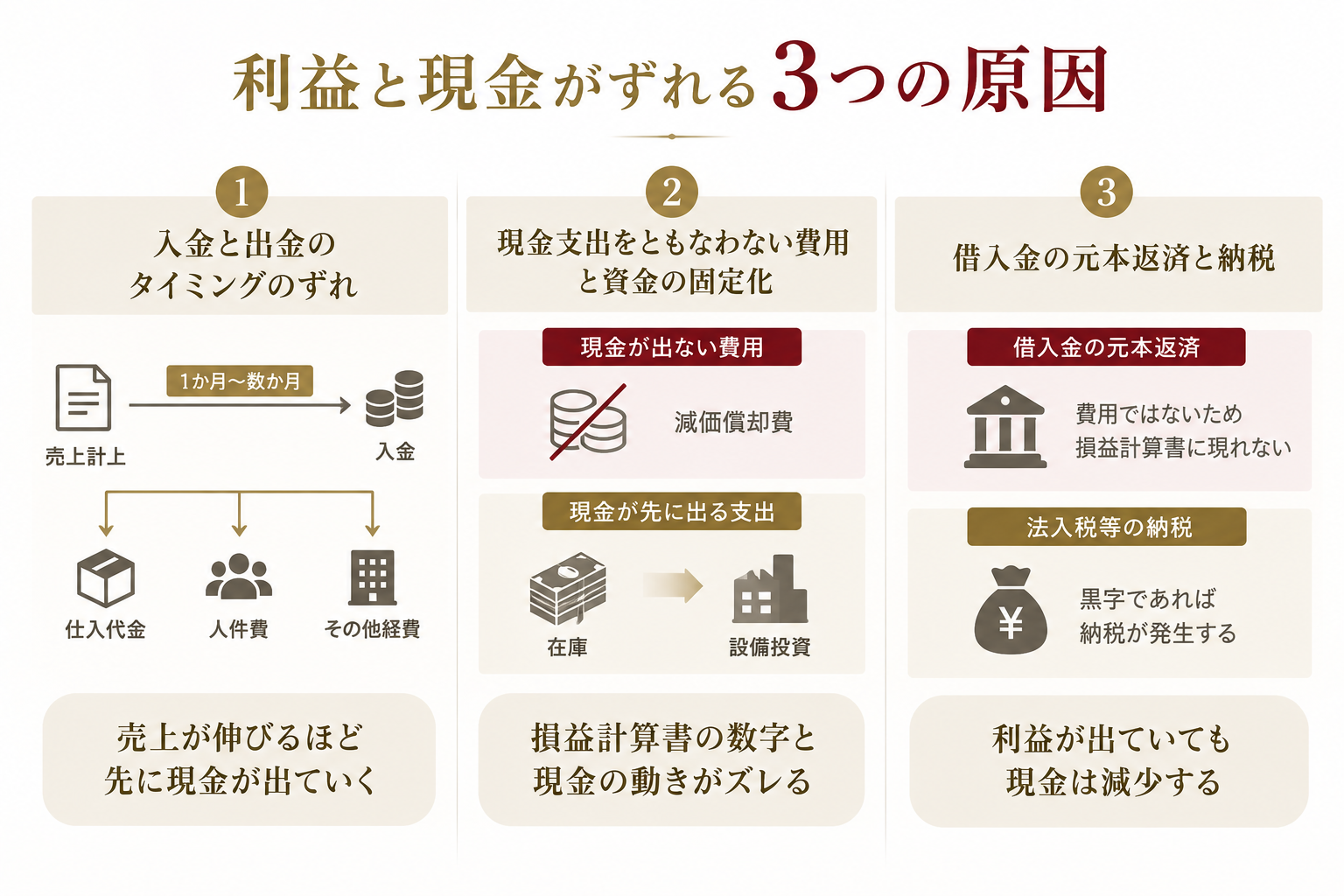 資金繰り表とキャッシュフロー計算書の違いのイメージ画像
